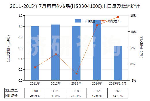 2011-2015年7月唇用化妝品(HS33041000)出口量及增速統(tǒng)計